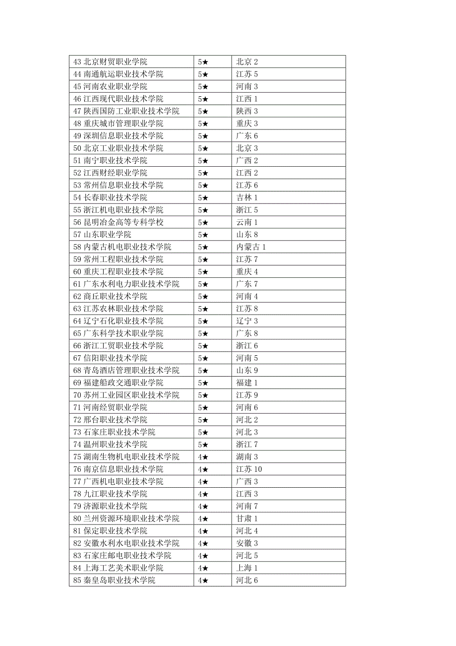 2017全国高职院校排名及学校名称_第2页