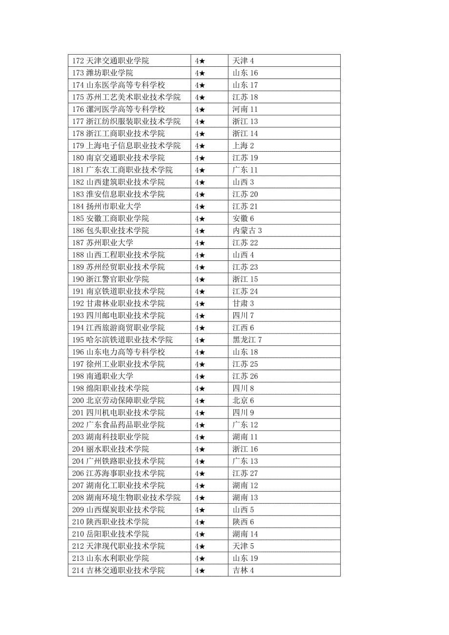 2017全国高职院校排名及学校名称_第5页