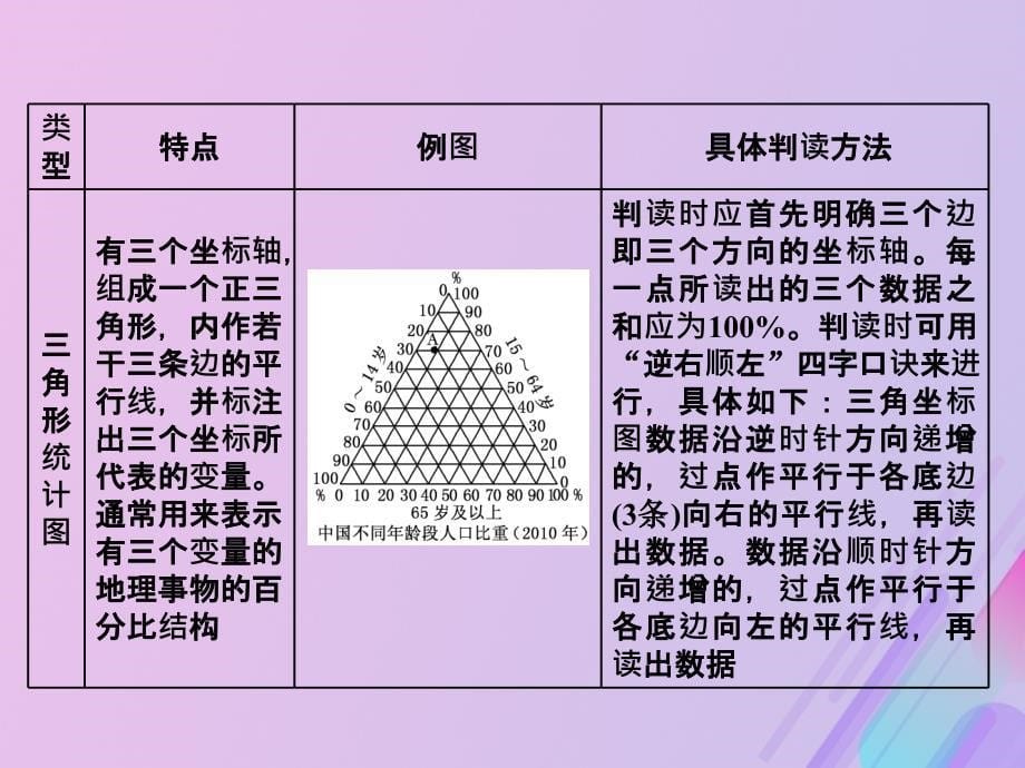 2019高中地理 第一单元 人口与地理环境 小专题大智慧 常见人口统计图的判读课件 鲁教版必修2_第5页