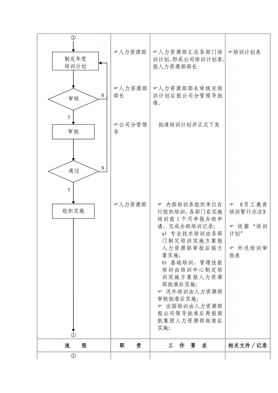 人力资源管理培训管理流程_第2页