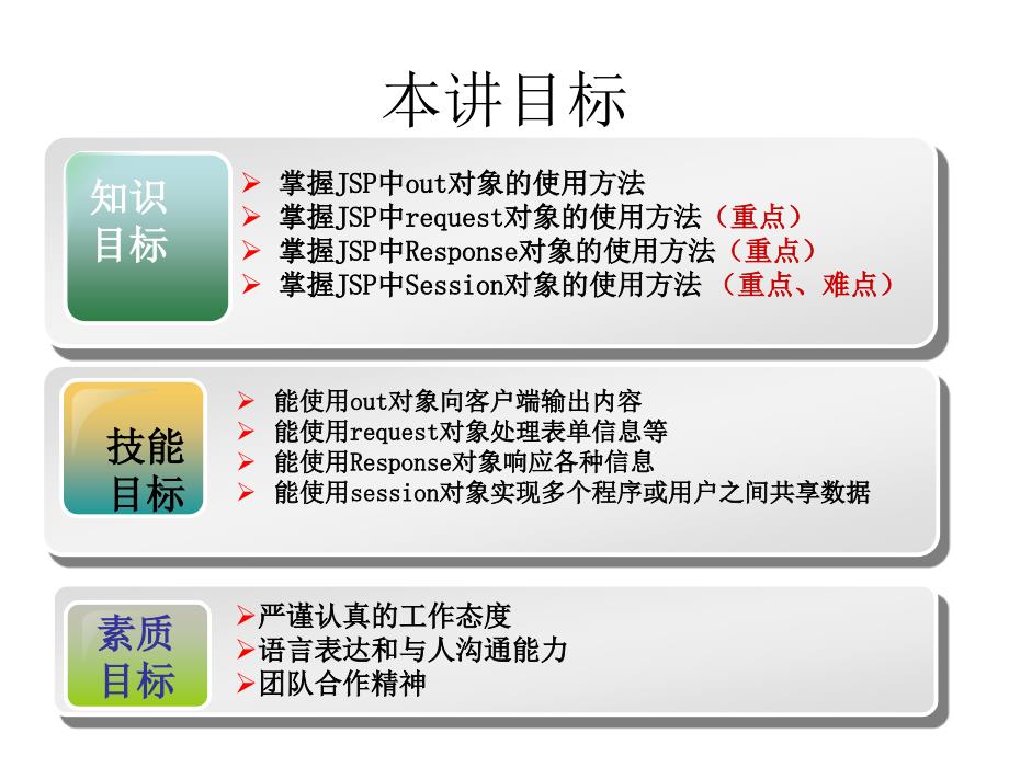 JSP程序设计案例教程教学课件作者刘志成电子课件模块一语言基础模块教学单元5Request和ResponseSession对象课件_第3页