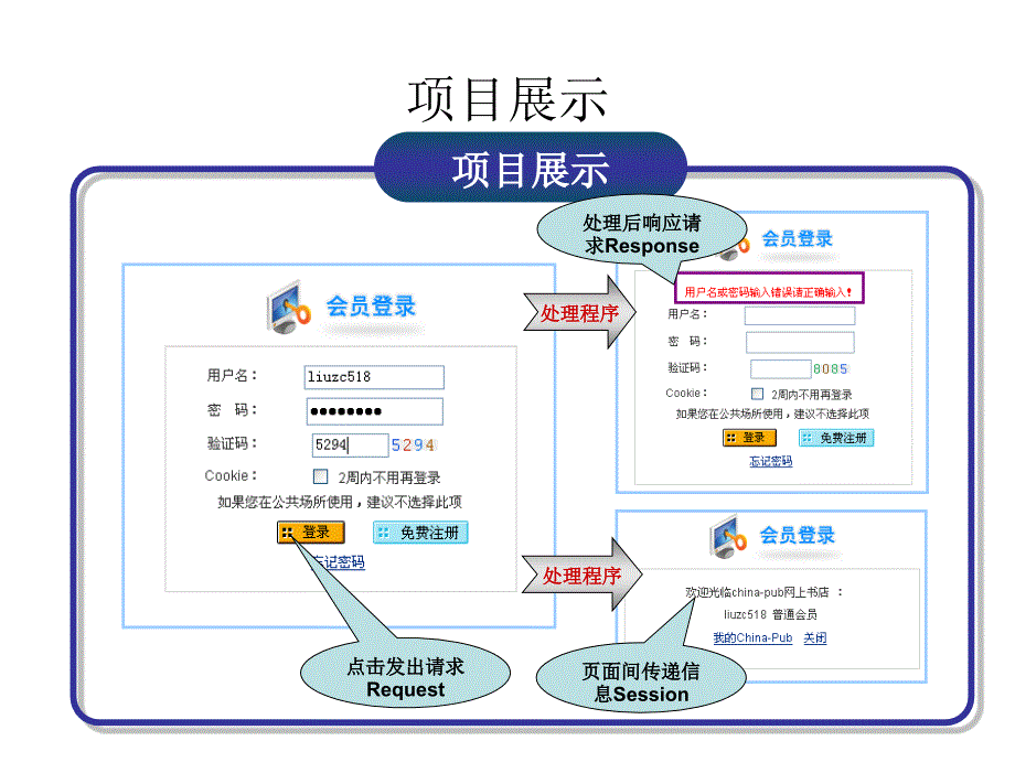 JSP程序设计案例教程教学课件作者刘志成电子课件模块一语言基础模块教学单元5Request和ResponseSession对象课件_第4页