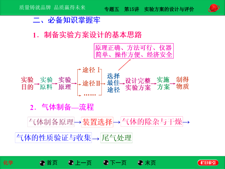 2014年高考化学第二轮专题复习课件40份2014届高考化学二轮专题冲刺第15讲实验方案的设计与评价_第4页