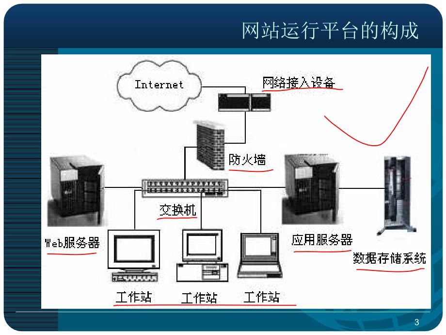 网站规划之硬件平台规划_第3页