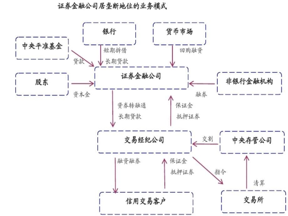 融资融券业务详述_第5页