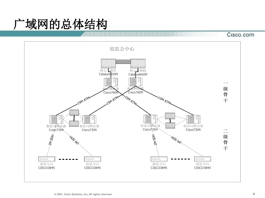银监会广域网网络结构设计_第4页