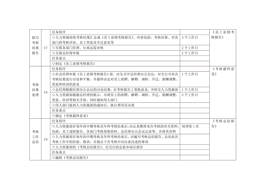 员工考核管理流程图_第3页