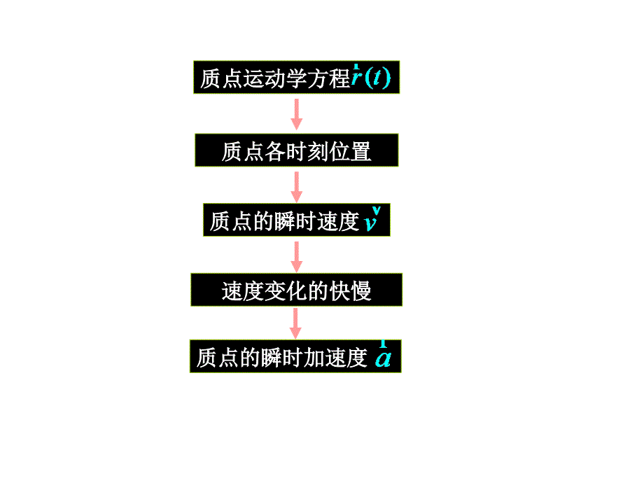 §1.2质点的位移速度和加速度_第2页