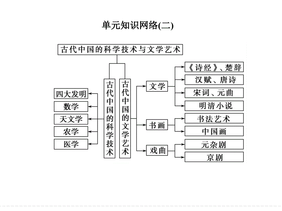 2014---2015高考历史岳麓版3-1单元整合_第3页