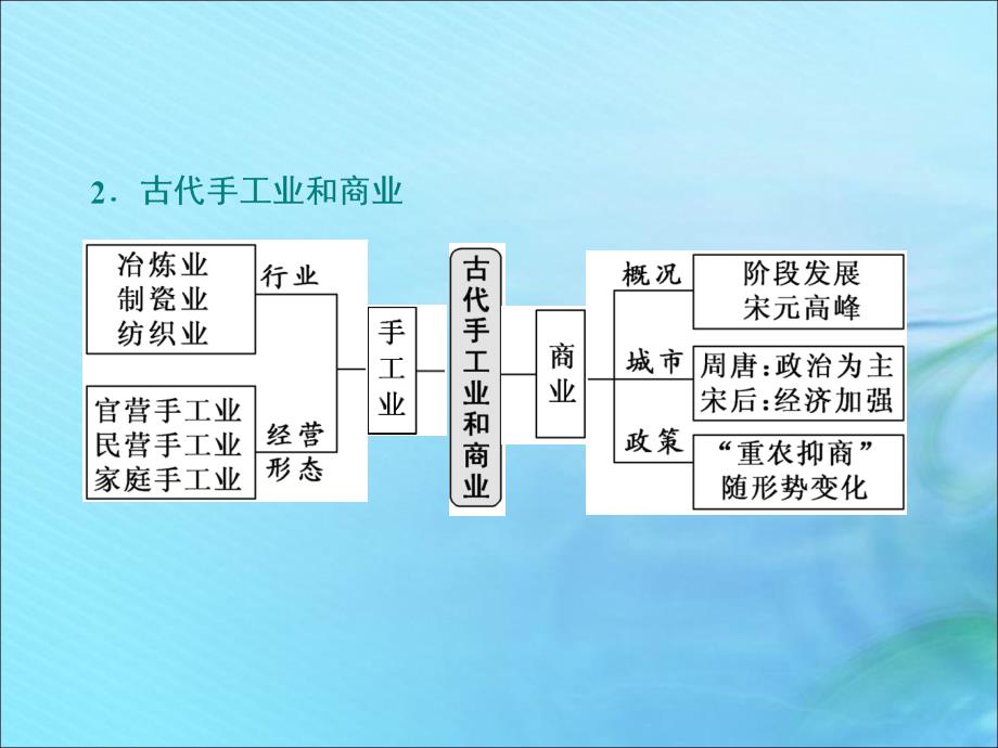 2020高考历史大一轮复习 专题六 古代中国经济的基本结构与特点 课题十九 古代中国的农业经济课件 北师大版_第3页