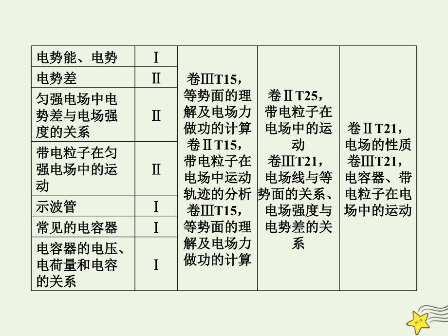 2020高考物理一轮总复习 第七章 第1讲 库仑定律 电场力的性质课件 新人教版_第3页