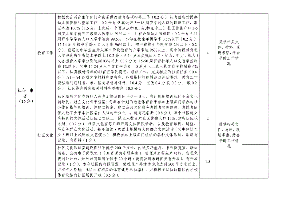 2014年社区工作考评城社区_第3页