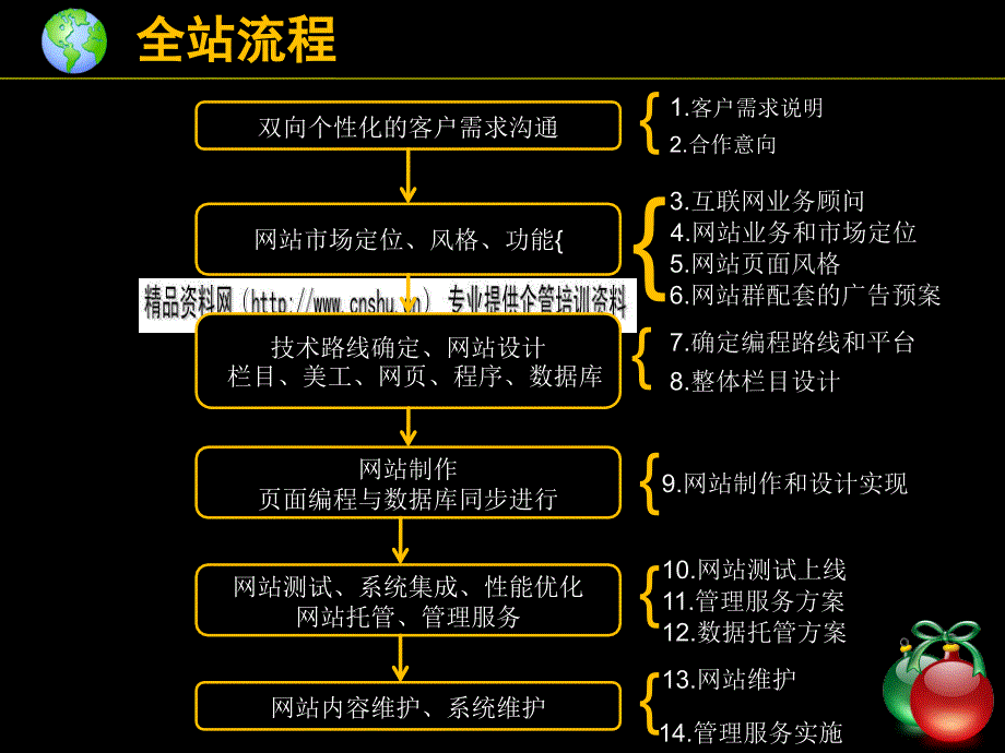 网站开发流程介绍_第2页