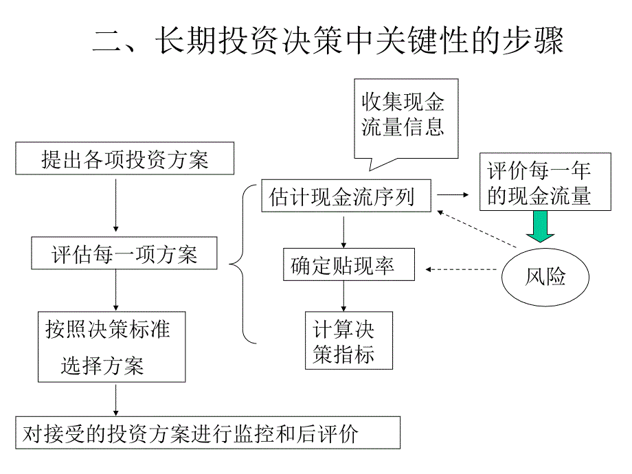 01EMBA财务-长期投资决策_第4页