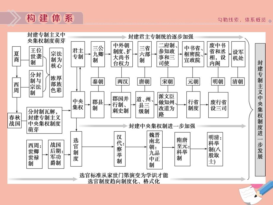 2020高考历史大一轮复习 专题综合提升1课件 人民版_第2页