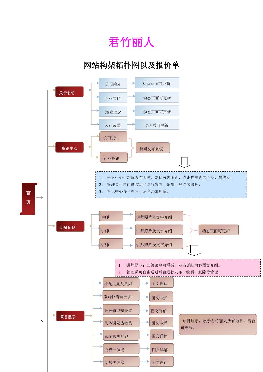 网站构架拓扑图与报价单_第1页