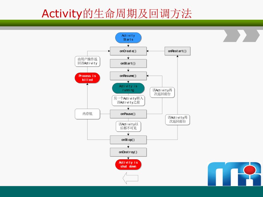 Activity概述_第2页