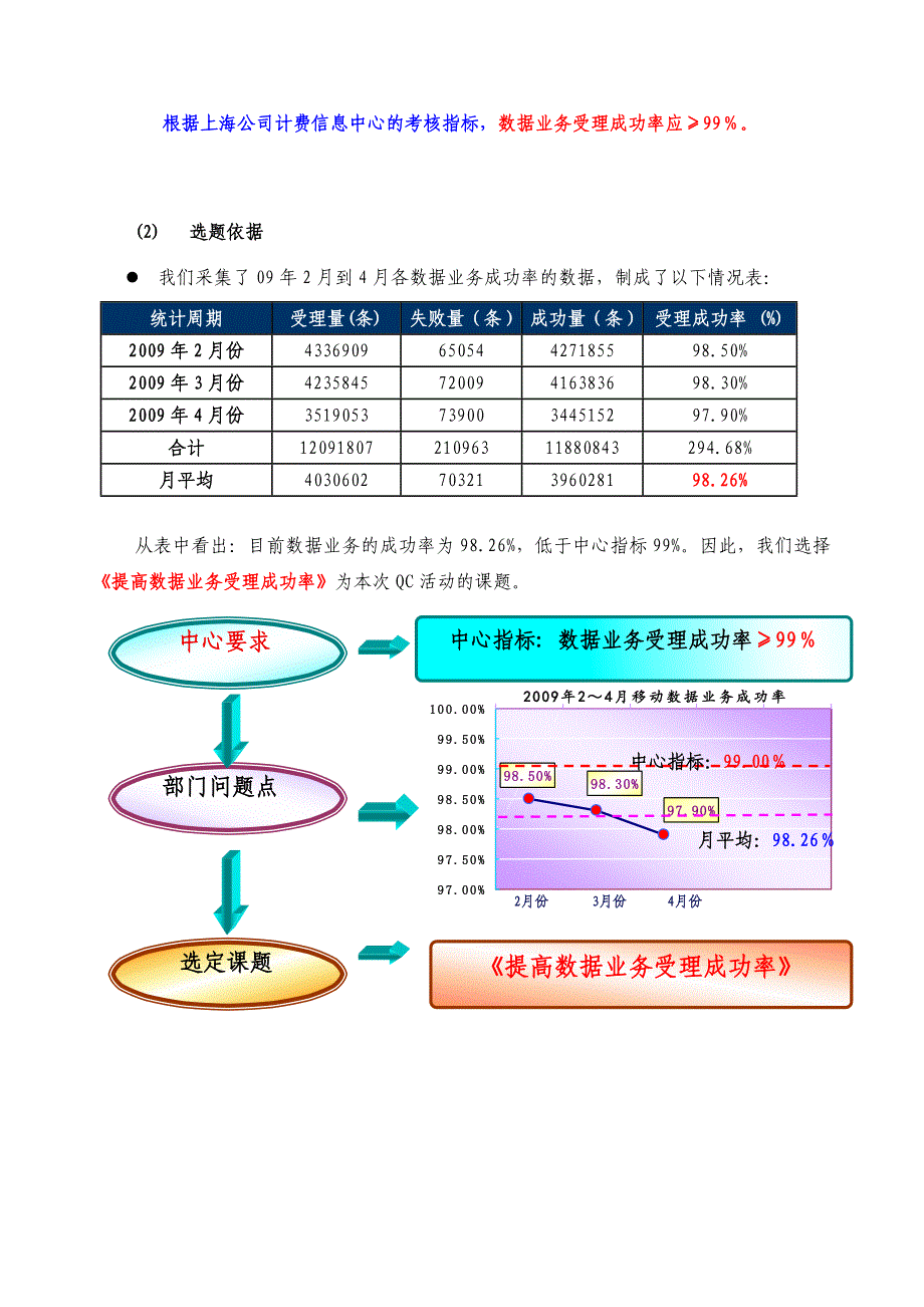 业务需求质量控制QC小组-提高数据业务受理成功率_第4页