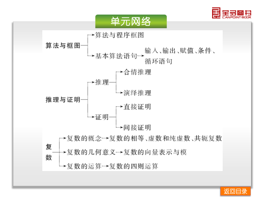 2014-2015高考数学第一轮复习课件10份第10单元-算法初步、推理与证明、复数-数学文科-人教A版_第4页