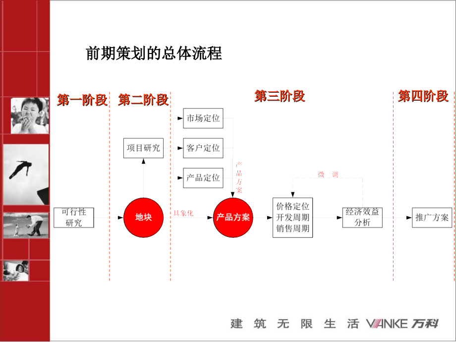 万科集团前期策划培训教程174646984_第3页