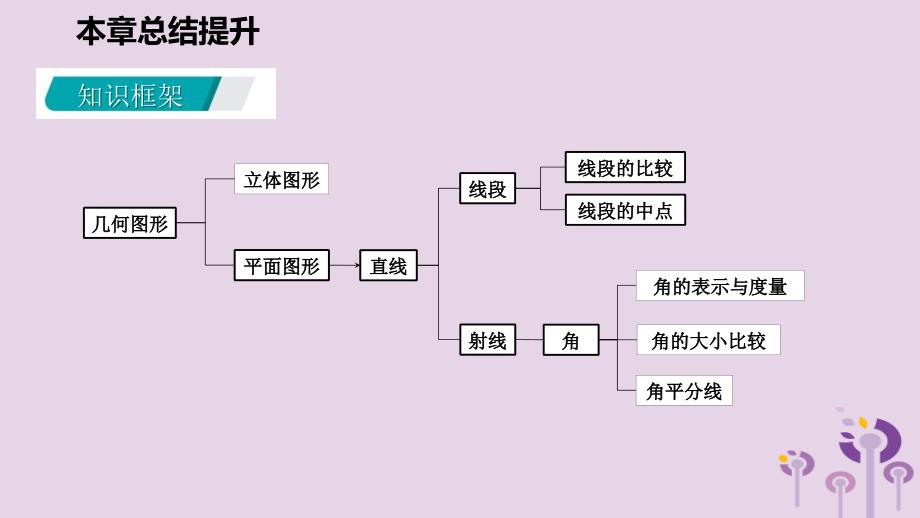 2018年秋七年级数学上册 第4章 直线与角本章总结提升导学课件 （新版）沪科版_第3页