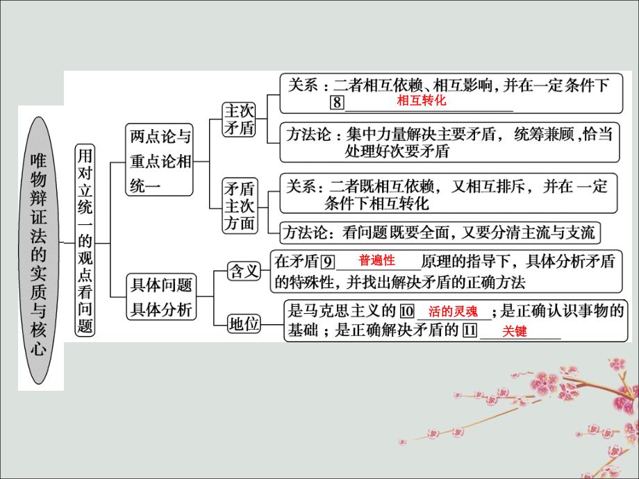 2020高考政治大一轮复习 第三单元 思想方法与创新意识 第九课 唯物辩证法的实质与核心课件（含最新2019高考题）新人教版必修4_第4页