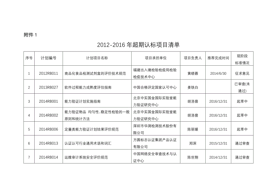 2012-2016年超期认标项目清单_第1页