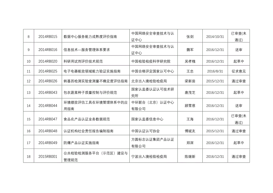 2012-2016年超期认标项目清单_第2页