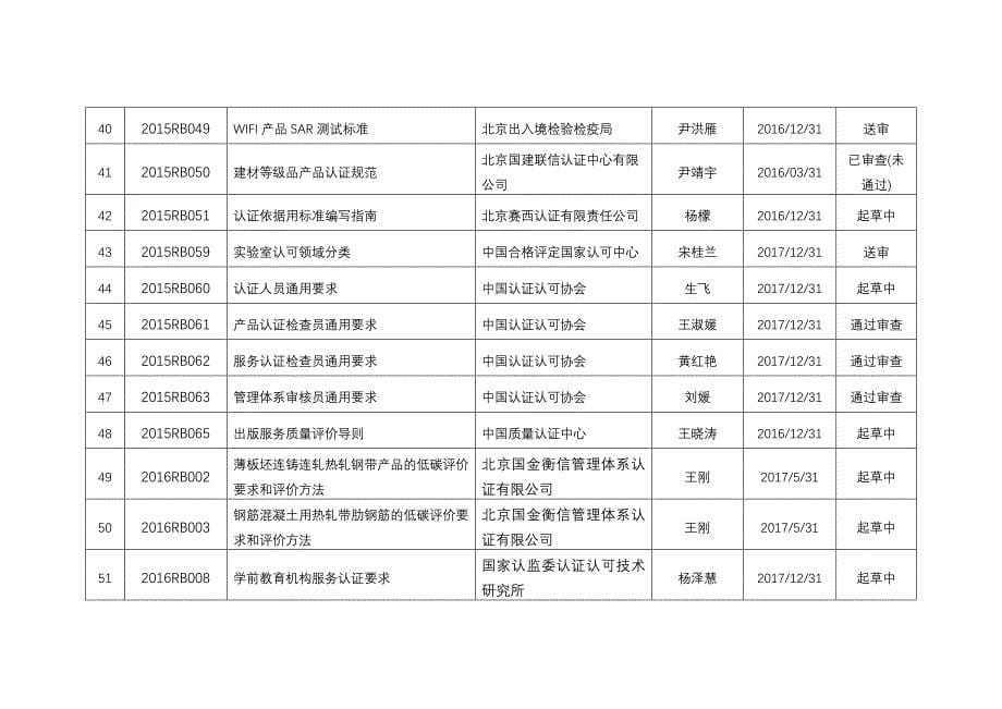 2012-2016年超期认标项目清单_第5页