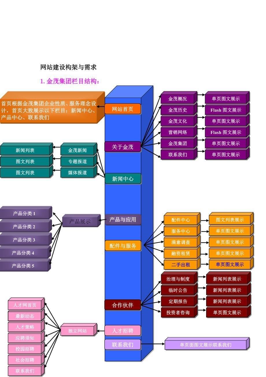 柳州某集团网站建设方案_第5页