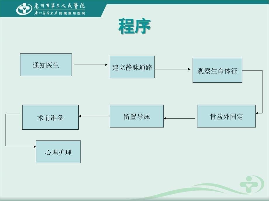 骨盆骨折的应急预案及程序_第5页