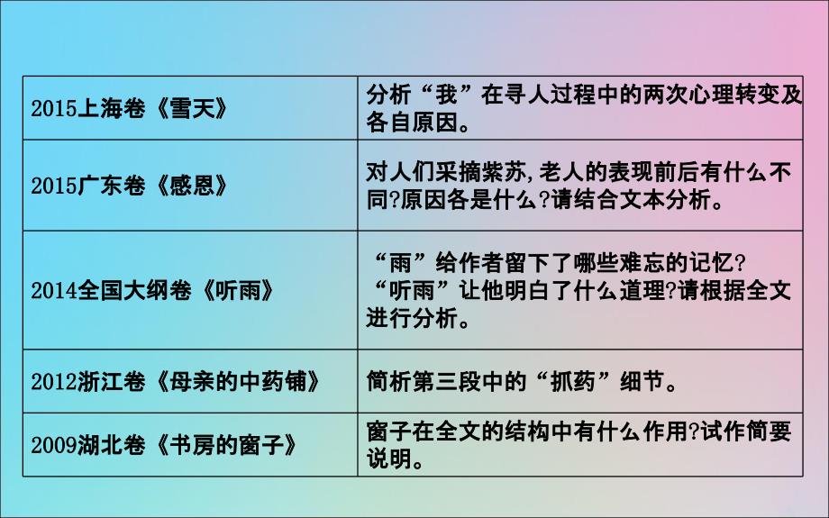 （浙江专用）2020届高三语文总复习复习 专题十 高分方案2 对散文中特定内容的概括与简析课件_第3页