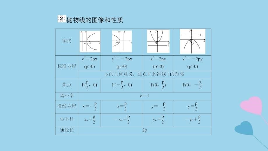 2019高考数学一轮复习_第9章 解析几何 第9课时 抛物线（一）课件 理_第5页