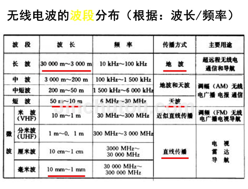 §3.电磁波的发射和接收电磁波的发射和接收1章节_第4页