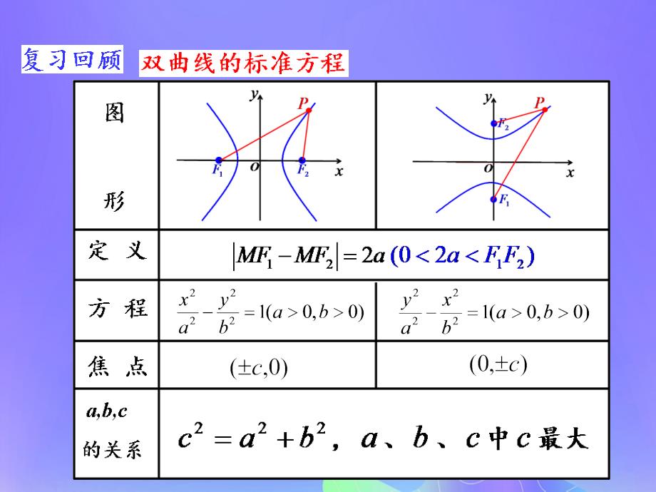 2018年高中数学_第2章 圆锥曲线与方程 2.3.2 双曲线的几何性质课件11 苏教版选修2-1_第2页