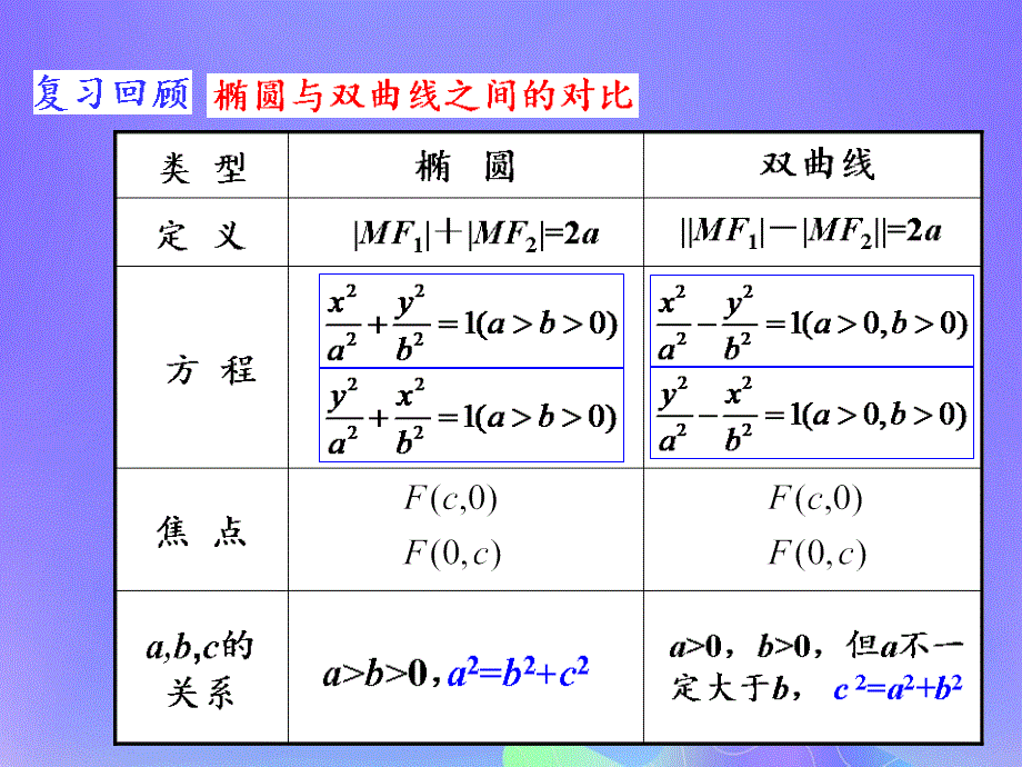 2018年高中数学_第2章 圆锥曲线与方程 2.3.2 双曲线的几何性质课件11 苏教版选修2-1_第3页