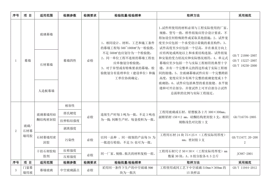幕墙检测内容及取样办法_第1页