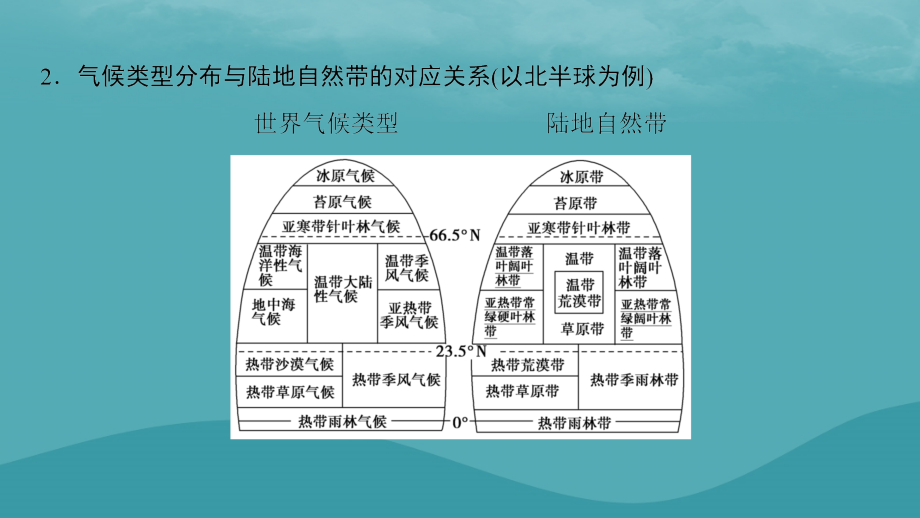 2019高考地理一轮复习_第十二讲 自然地理环境的差异性课件_第4页