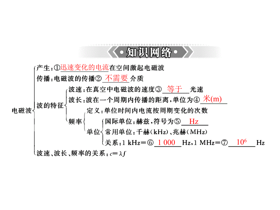 专题复习课件：信息的传递和能源与可持续发展_第2页