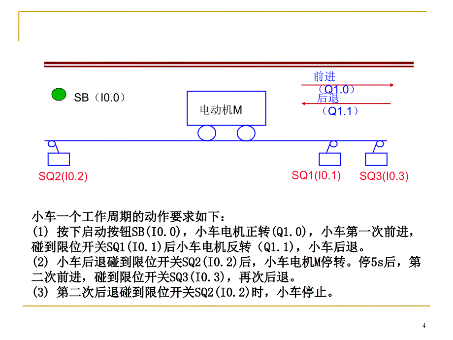 第八章 s7-200系列plc顺控继电器指令及顺序控制编程方法_第4页