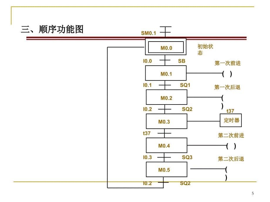 第八章 s7-200系列plc顺控继电器指令及顺序控制编程方法_第5页