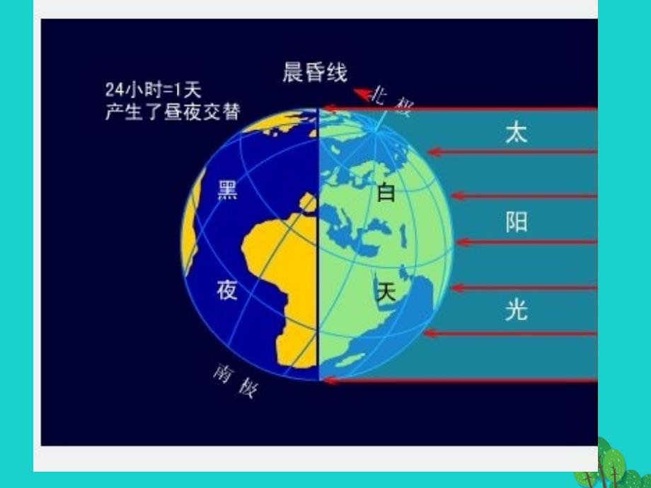 七年级地理上册_1.2 地球的运动课件 （新版）新人教版_第4页