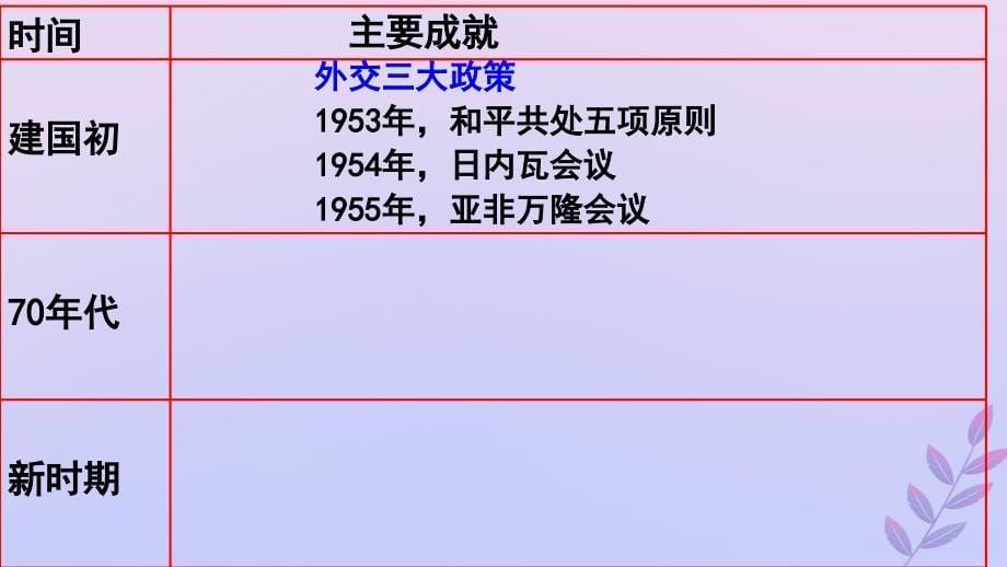 2018年高中历史_第七单元 复杂多样的当代世界 第26课 屹立于世界民族之林——新中国外交课件6 岳麓版必修1_第5页