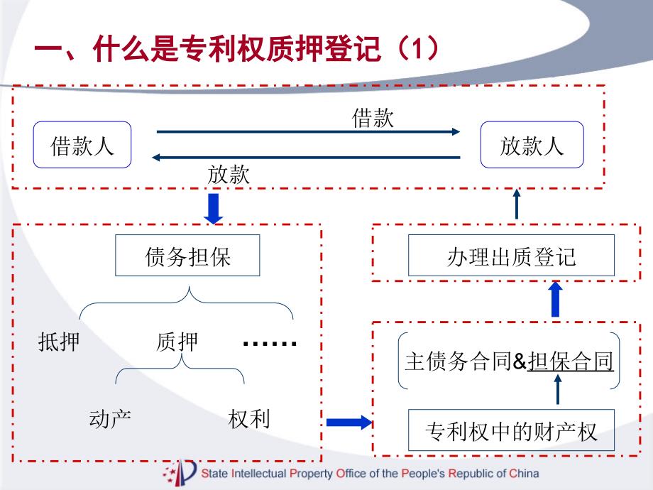 专利权质押登记实务介绍中华人民共和国国家知识产权局_第4页