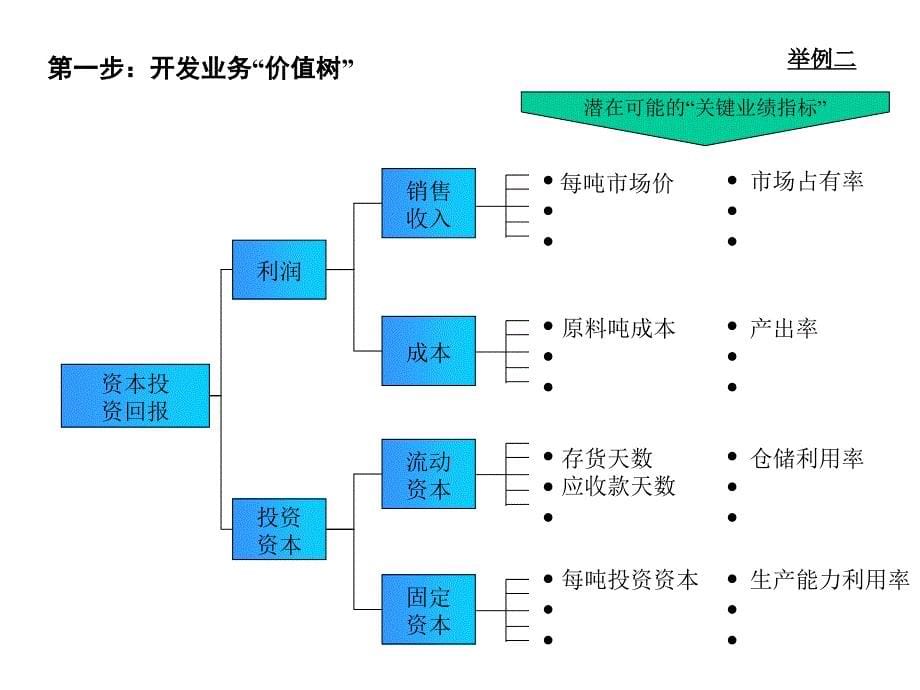 §4理论课件课件KPI业绩考评体系_第5页