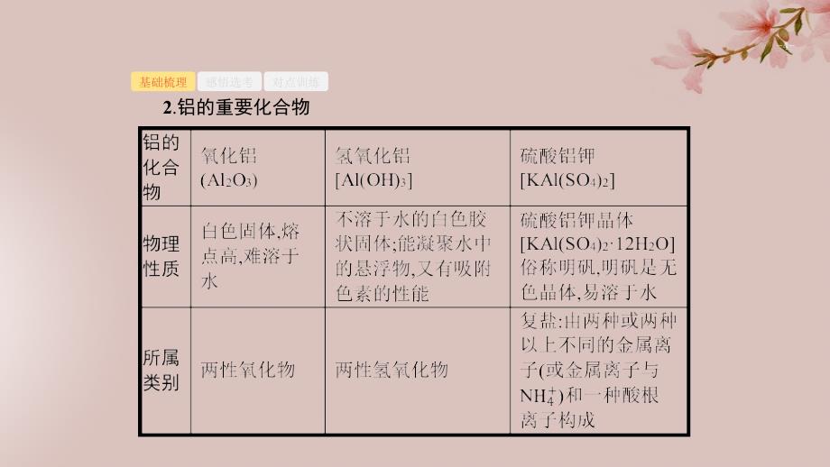 （浙江选考）2020版高考化学大一轮复习 第21讲 从铝土矿到铝合金课件_第4页