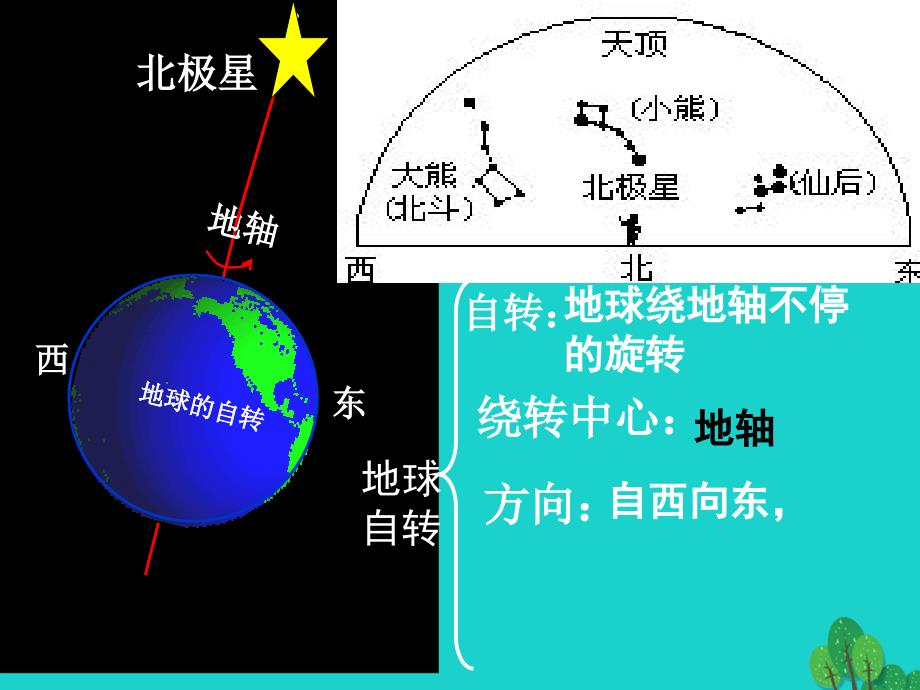 七年级地理上册_第一章 第二节 地球的运动（第1课时）课件 （新版）新人教版_第4页