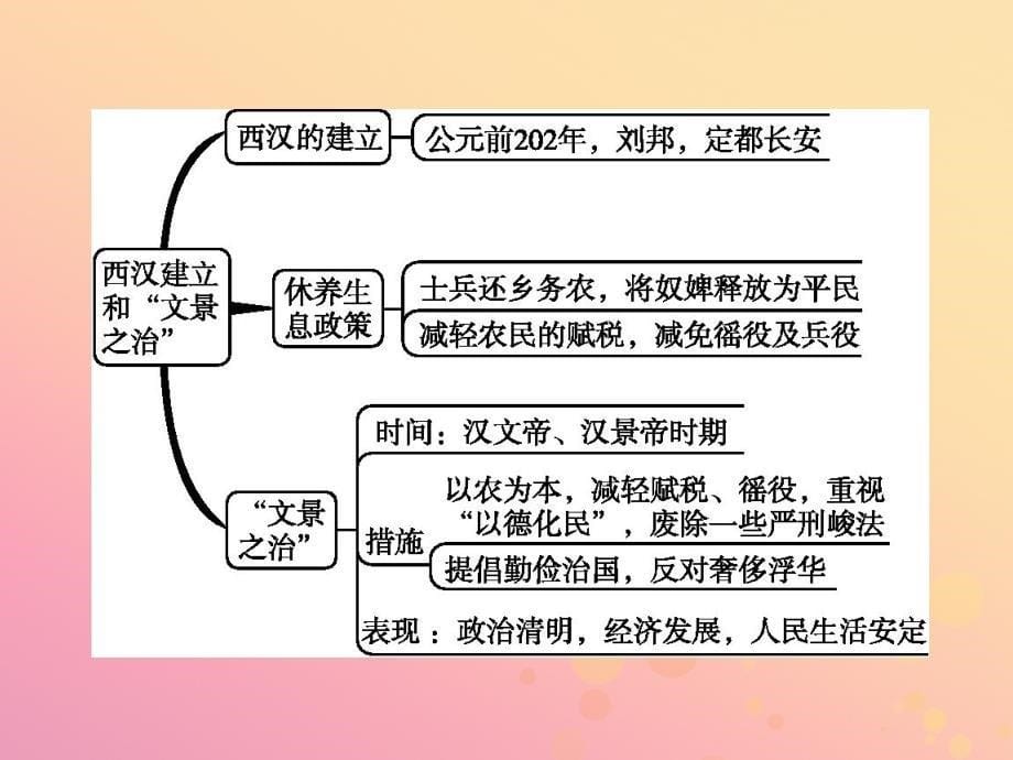 七年级历史上册_第三单元 秦汉时期：统一多民族国家的建立和巩固 第11课 西汉的建立和“文景之治”课件 新人教版_第5页