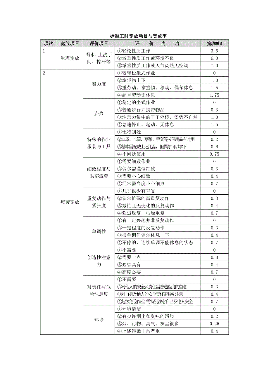 宽放表及评定系数_第1页