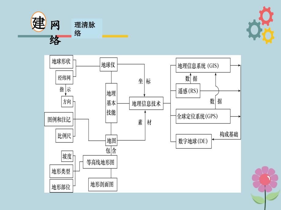 2019版高考地理一轮复习_第一章 地理基本技能 第一节 地球仪与地图课件 新人教版_第3页